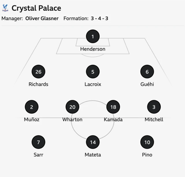 Crystal Palace starting XI