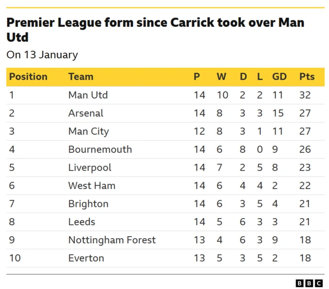 Manchester United's Premier League form since Michael Carrick took over on 13 January
