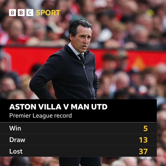 A table of Aston Villa's Premier League record against Manchester United, showing five wins, 13 draws and 37 losses with an image behind of Unai Emery with his hands on his hips 
