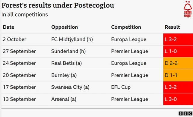A list of Nottingham Forest's results under Ange Postecolgou, who has four defeats and two draws from his opening six matches.