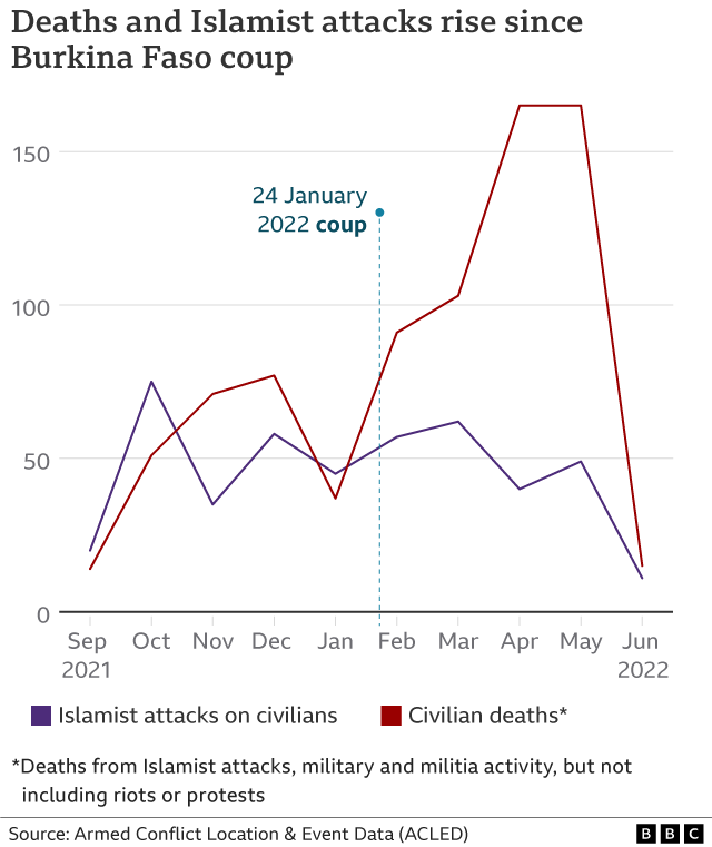 Burkina Faso graph showing the rise of civilian deaths and Islamist attacks on civilians