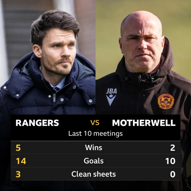 Rangers v Motherwell: Pick of the stats 