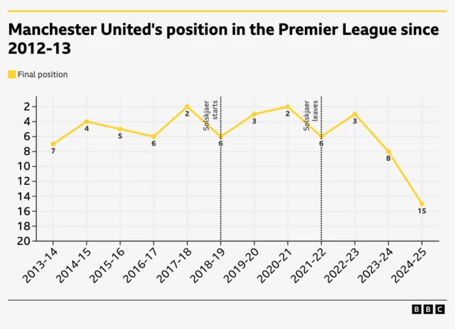 Manchester United's final position each season in the Premier League since 2012-13

7th |
4th|
5th |
6th |
2nd|
6th| Solskjaer's era starts 
3rd|
2nd|
6th| 
3rd| 
8th| Solskjaer is sacked 
15th| 