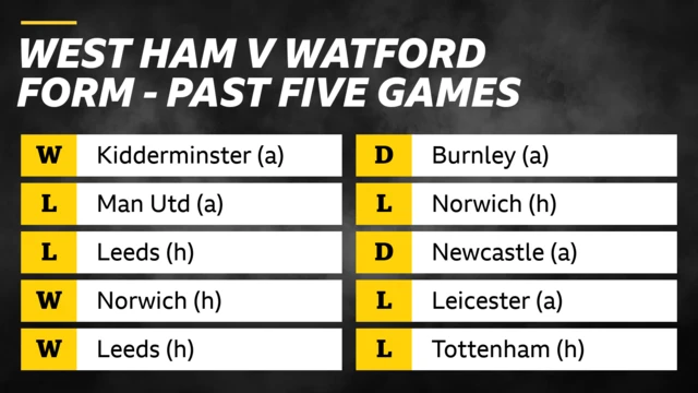 West Ham v Watford form - past five games - Kiddermister (won), Man Utd (lost), Leeds (lost), Norwich (won), Leeds (won); Burnley (drew), Norwich (lost), Newcastle (drew), Leicester (lost), Tottenham (lost)