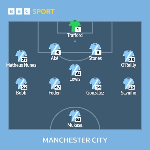 Manchester City XI
