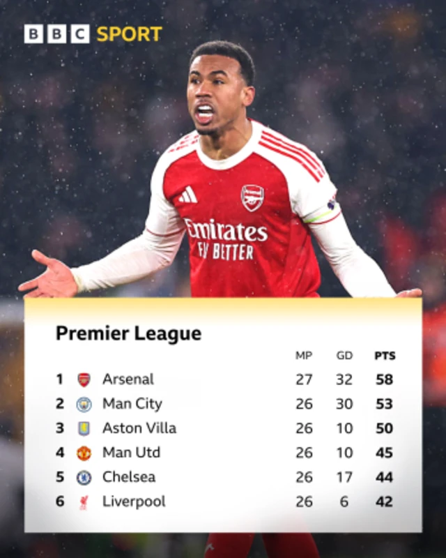 The Premier League table after Wednesday's result, showing Arsenal top by five points but with second-placed Man City having a game in hand