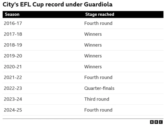 Manchester City's EFL Cup record under Pep Guardiola 