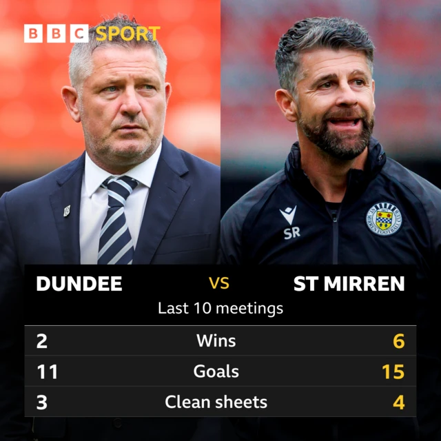 Dundee v St Mirren: Pick of the stats 