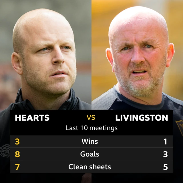 Hearts v Livingston head to head stats