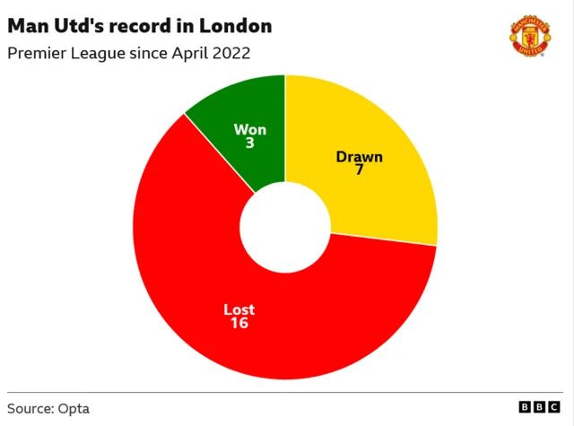 Manchester United's recent Premier League record in London