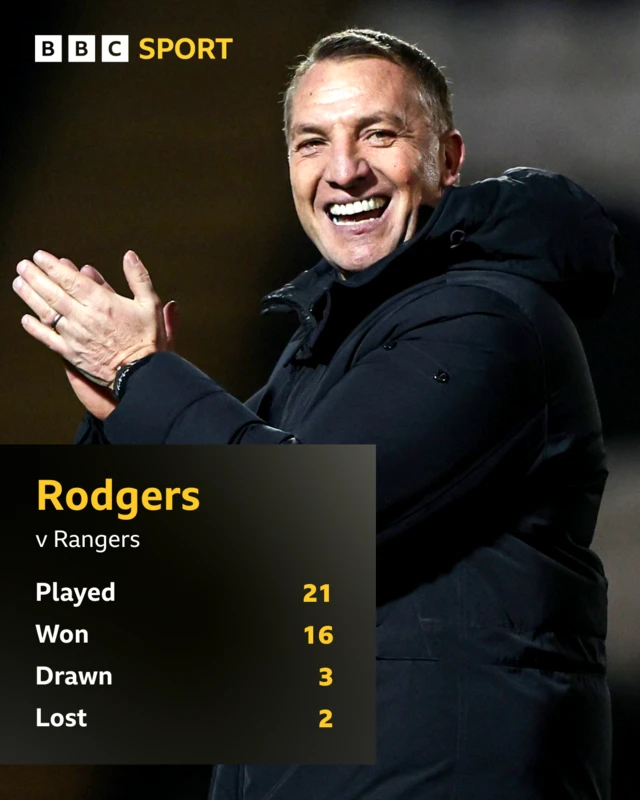 Brendan Rodgers record v Rangers
Played 21, Won 16, Drawn 3, lost 2