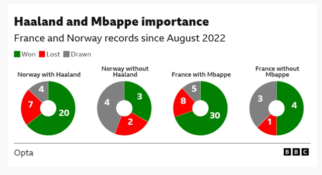 A diagram showing Erling Haaland and Kylian Mbappe's international records since August 2022