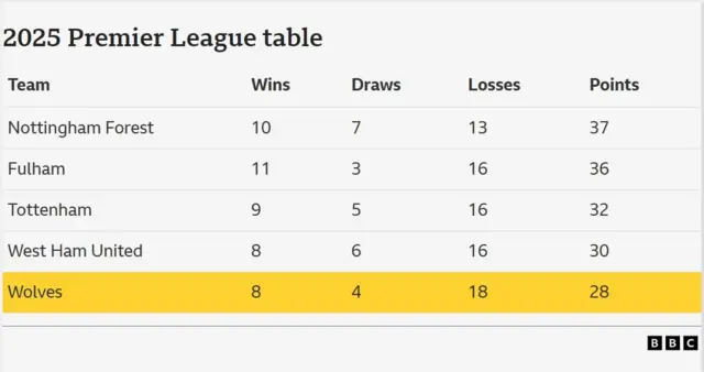 A Premier League table capturing the lowest-ranked sides across 2025 