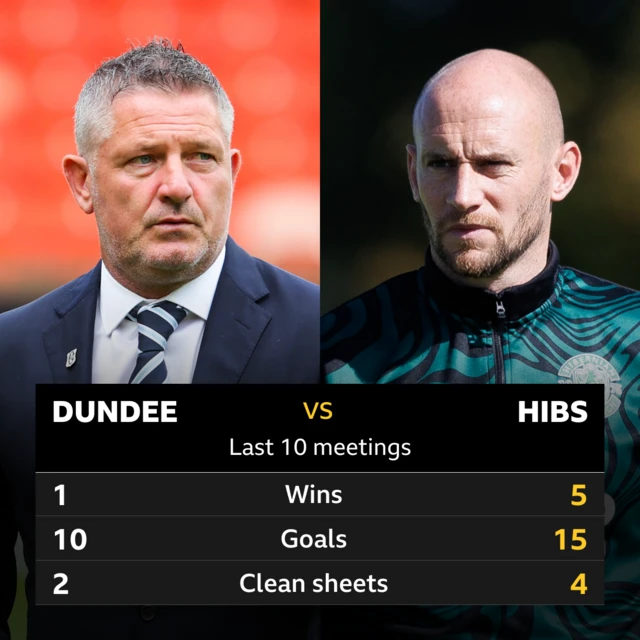 Dundee v Hibs: Pick of the stats