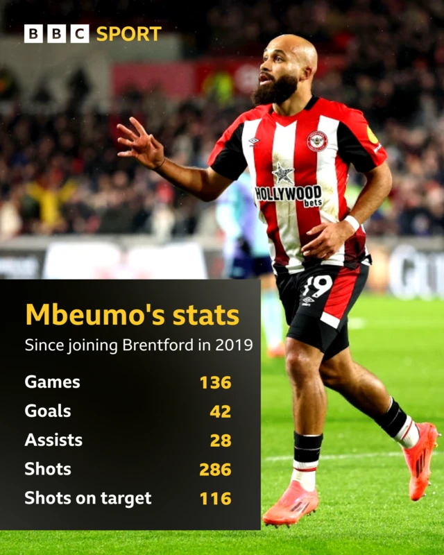 Bryan Mbeumo has played 136 games, scoring 42 goals and providing 28 assists. He's had 286 shots, with 116 of those on target
