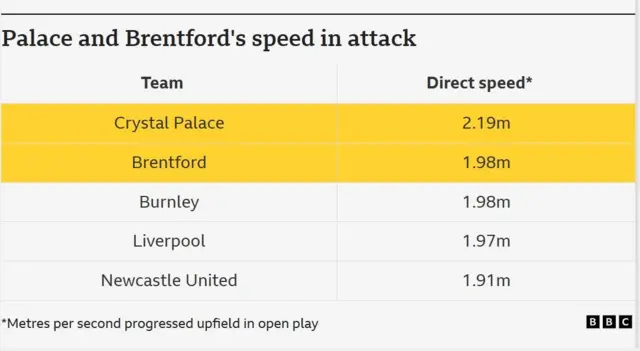 A table of data showing the Premier League teams who attack at the highest speed in 2025-26