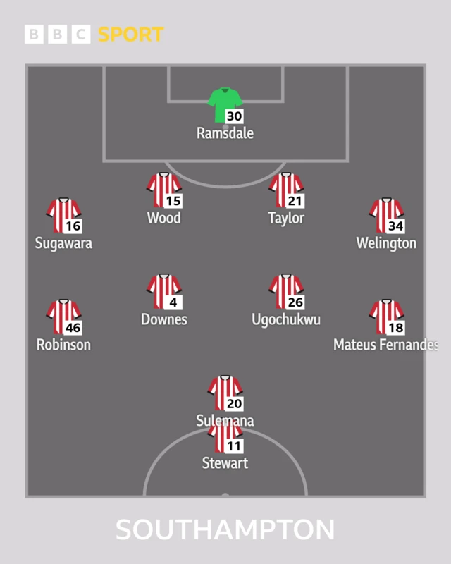 Southampton XI: Ramsdale (c), Downes, Stewart, Wood, Sugawara, Fernandes, Sulemana, Taylor, Ugochukwa, Welington, Robinson.