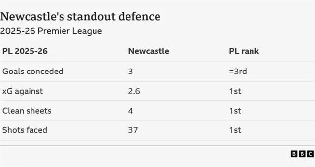 Newcastle's stand out defence statistics 
