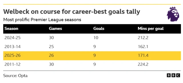 This graphic details Danny Welbeck's best Premier League goalscoring seasons. Welbeck achieved a career-high of 10 goals in 30 games during the 2024-25 season. In the 2025-26 season, he has recorded 9 goals in 26 games.