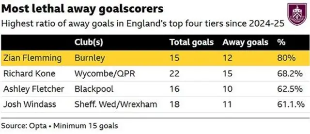 Graphic showing that no player has scored a higher percentage of their goals away from home in the past two seasons in England's top four divisions than Burnley's Zian Flemming.
