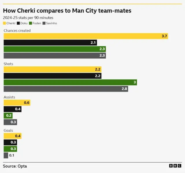 Graphic showing how Rayan Cherki compares to Jeremy Doku, Phil Foden and Savinho for chances created per 90, shots per 90, assists per 90 and goals per 90