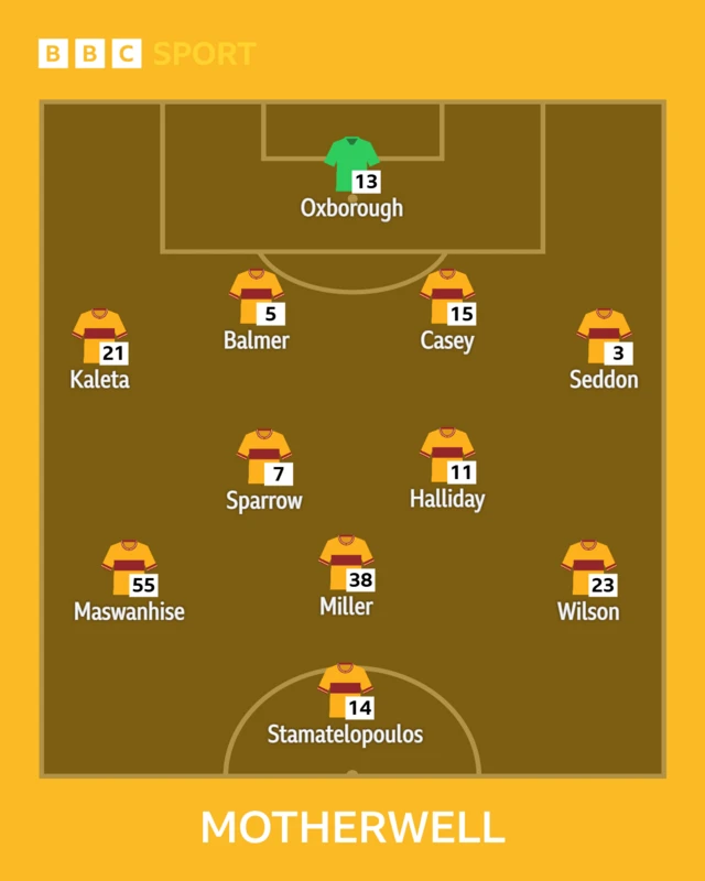 Motherwell XI