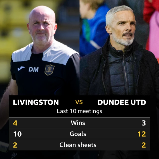 Livingston v Dundee United: Pick of the stats 