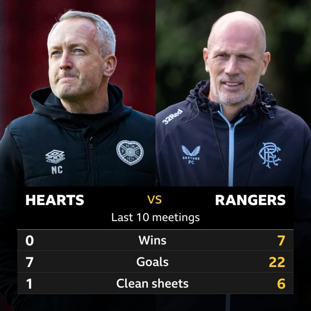 Hearts v Rangers: Pick of the stats 