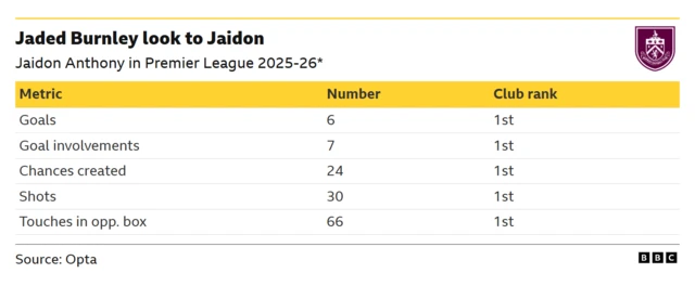 This image displays a performance table highlighting Jaidon Anthony's statistics for Burnley in the Premier League during the 2025-26 season. He leads for his club in goals (6), goal involvements (7), chances created (24), shots (30), and touches in the opponent's box (66). 