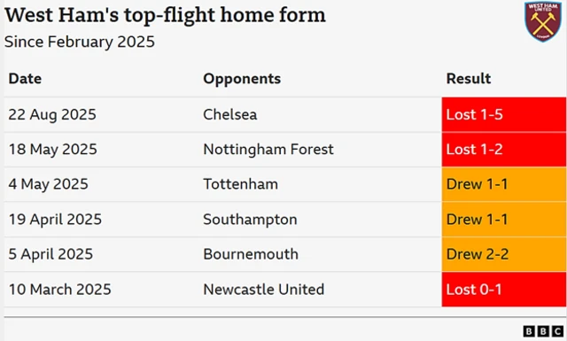 A list of West Ham's past six Premier League home games