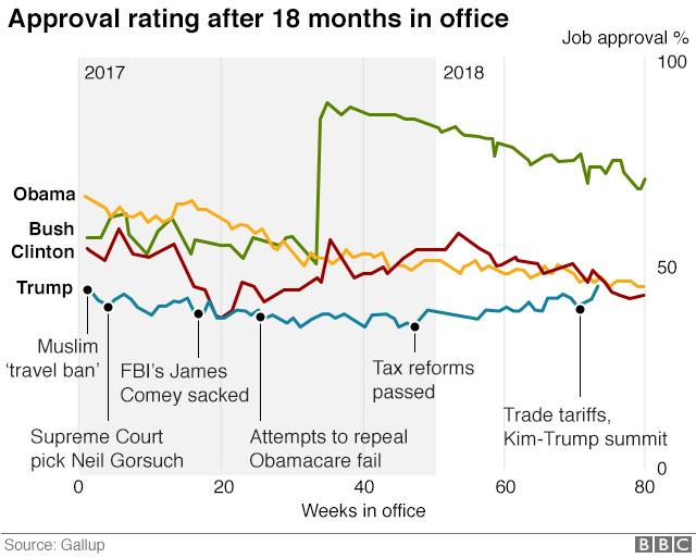 Graphic: Trump's approval rating compared with his three immediate predecessors