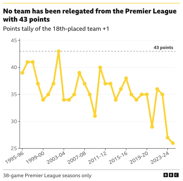 No team has been relegated from the Premier League with 43 points
Points tally of the 18th-placed team +1 table
