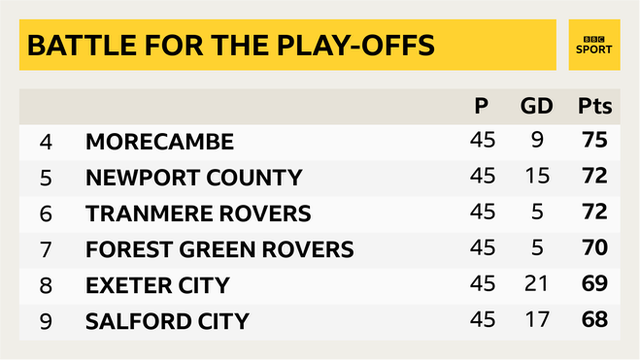 The race for the play-offs continues into the final weekend of the League Two season, with Salford and Exeter still in with a shout of a top seven-place