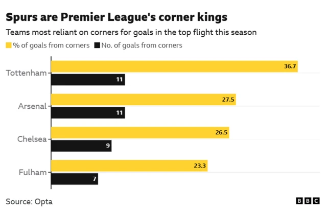 Bar chart showing that Tottenham have scored the highest proportion of their total league goals this season from corners. They have scored 11 goals in this way, equating to 36.7% of their total goals.