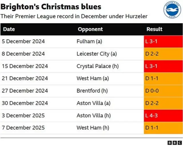 Brighton are yet to win a Premier League match in December under head coach Fabian Hurzeler