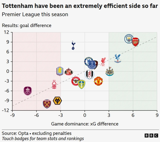 Graph showing the goal difference and xG difference for each Premier League team