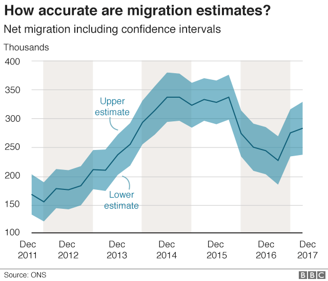 Chart showing margin of error in migration statistics