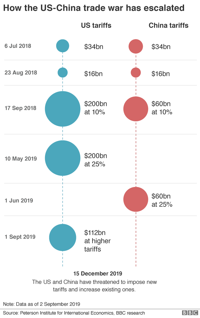 NEW Chart showing tariffs imposed by China and the US