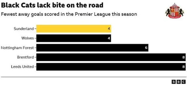 Sunderland have scored just four away goals in the Premier League this season, the joint-fewest alongside bottom club Wolves