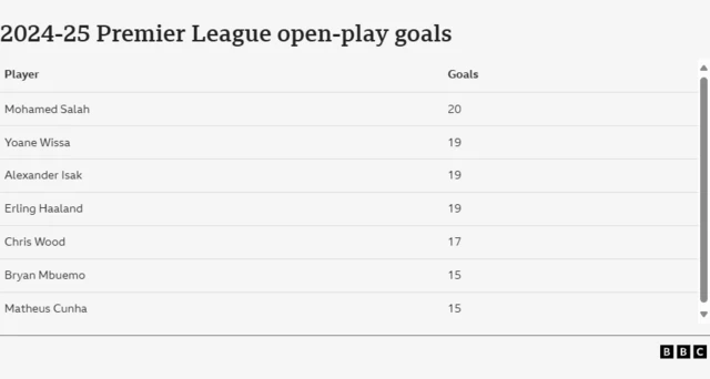 2024-25 Premier League open-play goals; Mohamed Salah - 20, Yoane Wissa - 19, Alexander Isak - 19, Erling Haaland - 19, Chris Wood - 17, Bryan Mbuemo - 15, Matheus Cunha - 15