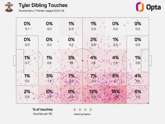 A touch map that indicates Dibling appears to be most active in the central and attacking midfield areas, particularly in the opponent's half on the right hand side, as indicated by the higher percentages and touches per 90 in those zones