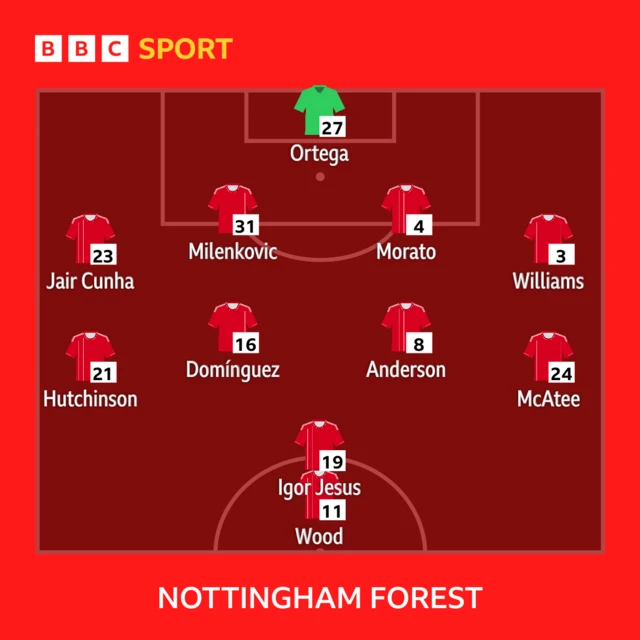 Nottingham Forest team.