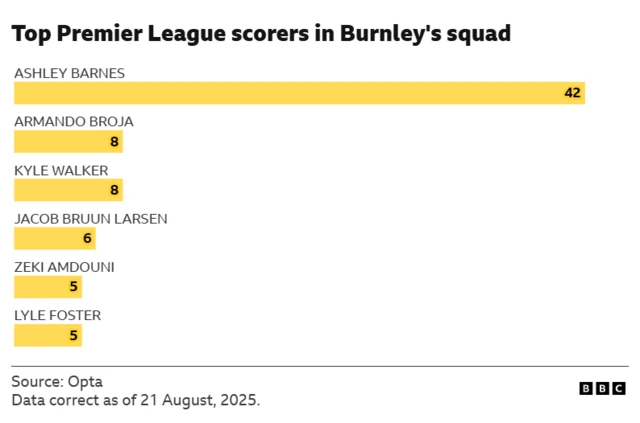 Burnley's top Premier League scorers in current squad