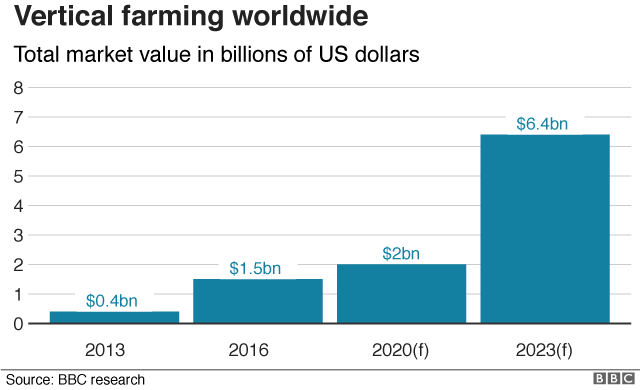 Vertical farming value