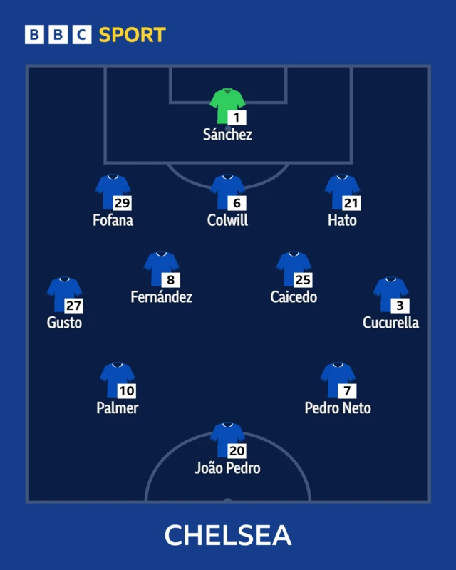 Chelsea starting XI graphic