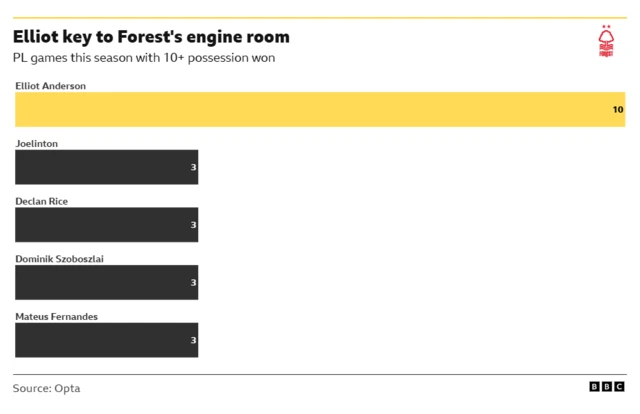 Nottingham Forest midfielder Elliot Anderson has recorded 10 Premier League games with at least 10 possession recoveries during the 2025–26 season. This figure significantly leads the division, with his nearest competitors - Dominik Szoboszlai, Declan Rice, Joelinton, and Mateus Fernandes - all recording just three such games as of April 12, 2026. 