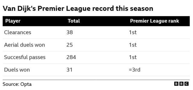 This image shows Virgil Van Dijk's performance statistics and rankings in the Premier League for the current season. 
The table details several key metrics for the player:
Clearances: Van Dijk has made 38 clearances and is ranked 1st in the Premier League for this statistic.
Aerial duels won: He has won 25 aerial duels, also placing him 1st in the league.
Successful passes: Van Dijk has completed 284 successful passes, again ranking him 1st in the Premier League.
Duels won: He has won 31 duels in total, placing him tied for 3rd in the league.