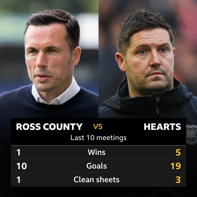 Ross County v Hearts: Pick of the stats 