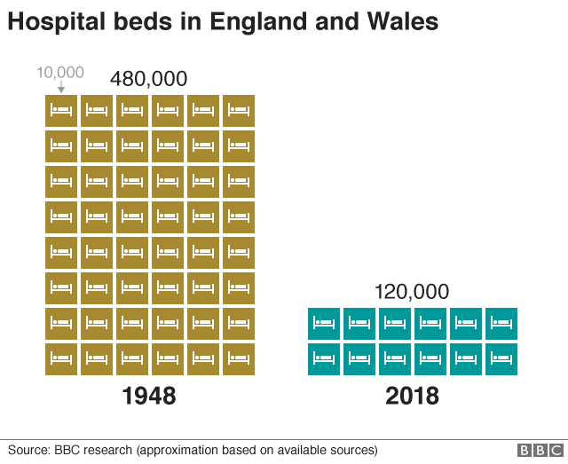 Hospital beds chart