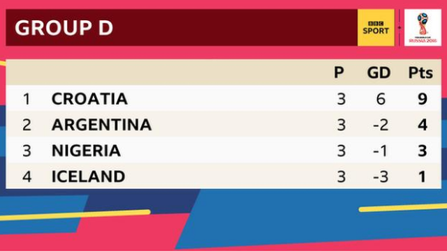 The final Group D standing